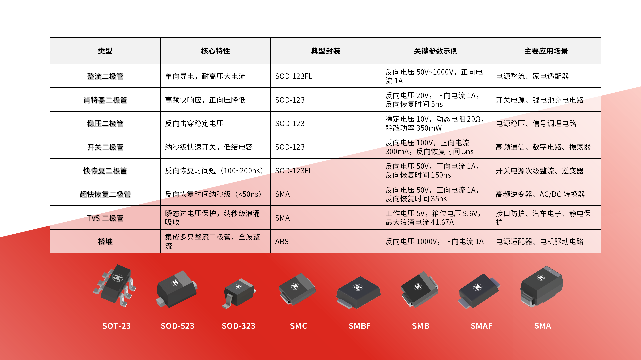 常用的晶体二极管有哪些种类?