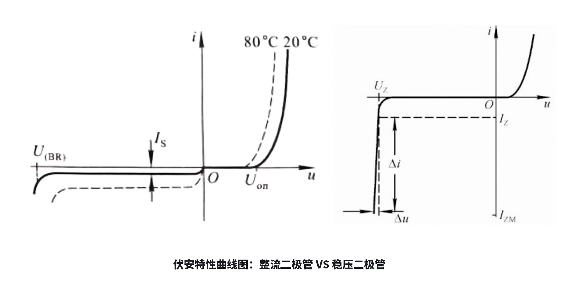 整流二极管与稳压二极管的本质区别是什么?