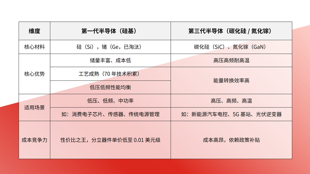 第一代半导体被淘汰了吗?