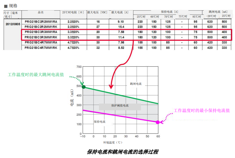 PTC热敏电阻保持电流和跳闸电流的选择过程