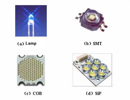 图4LED发光二极管封装技术和结构的发展