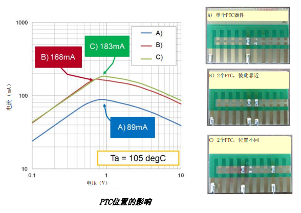 PTC热敏电阻位置的影响