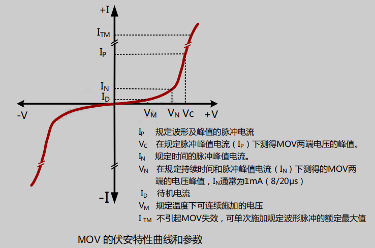MOV的伏安特性曲线和压敏电阻参数