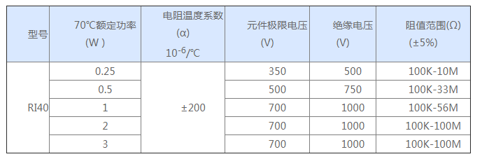 玻璃釉电阻主要性能指标