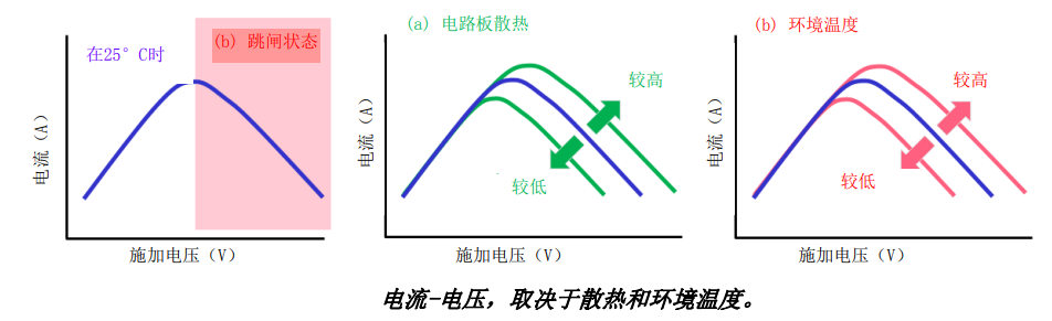 PTC热敏电阻电流-电压特性，取决于散热和环境温度