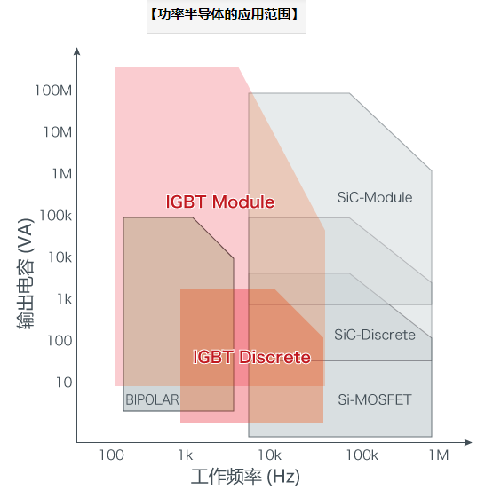 功率半导体的应用范围