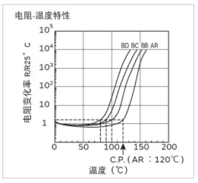 PTC热敏电阻电阻-温度特性曲线图