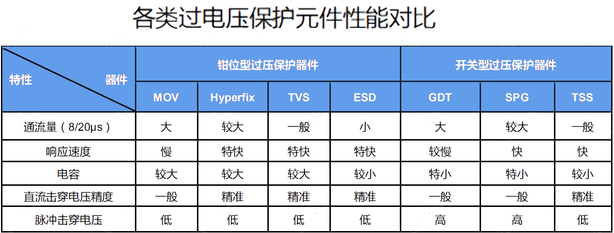 各类过电压保护元件性能对比