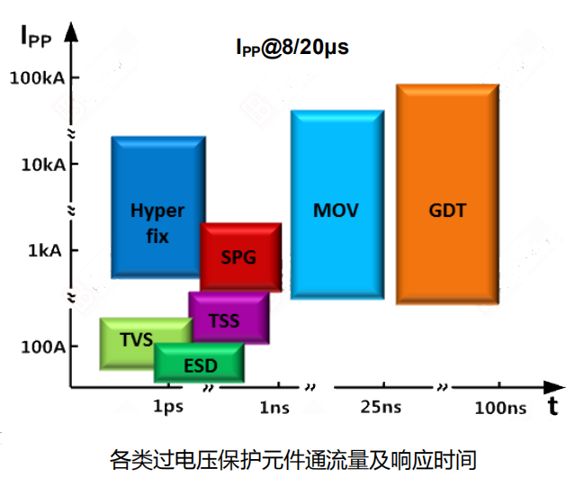 各类过电压保护元件通流量及响应时间