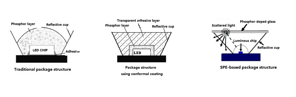 图3大功率LED封装的五大关键技术
