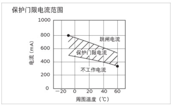 PTC热敏电阻保护门限电流范围曲线图
