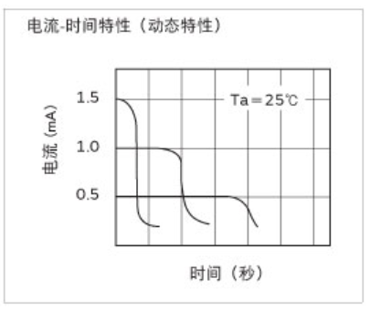 PTC热敏电阻电流-时间特性（动态特性）曲线图