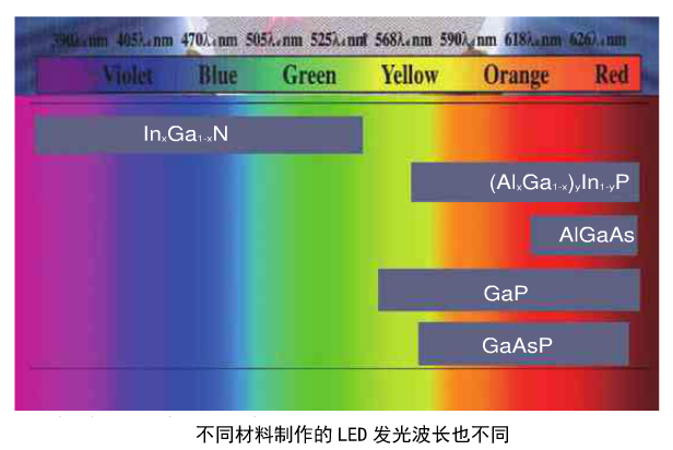 不同材料制作的LED发光波长图