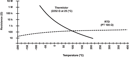 NTC和RTD电阻 - 温度曲线