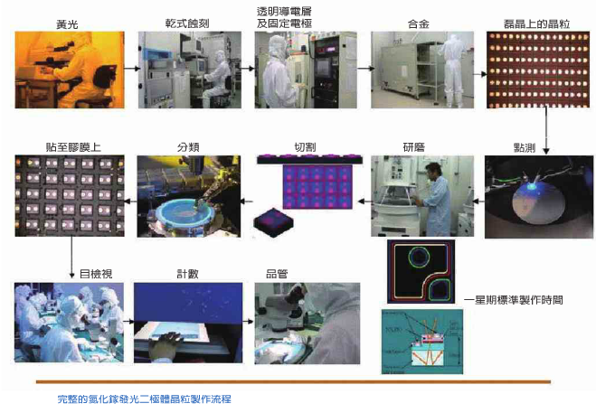 完整的氧化镓发光二极管晶粒制作流程