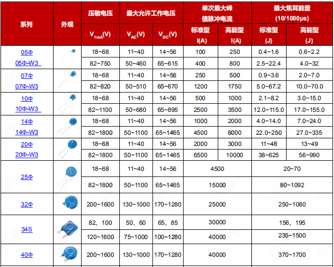 各系列压敏电阻器（MOV）基本参数表