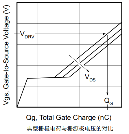 典型栅极电荷与栅源极电压的对比图