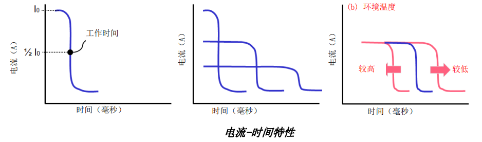 PTC热敏电阻电流-时间特性曲线
