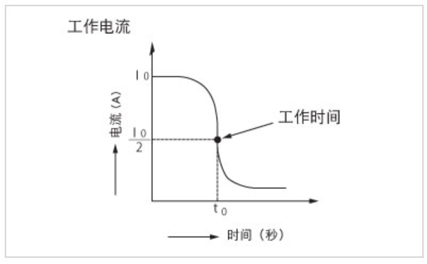 PTC热敏电阻工作时间-电流曲线图