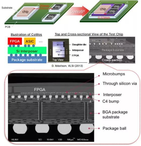 Xilinx采用CoWoS封装技术的FPGA产品架构