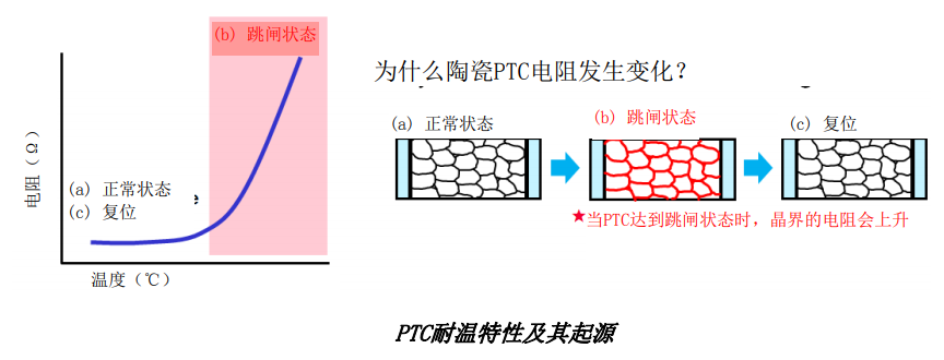 PTC耐温特性及其起源