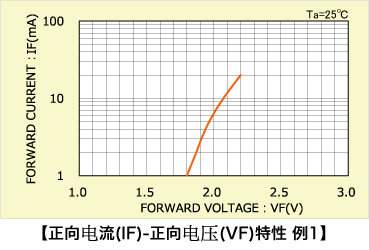 LED正向电流(IF)-正向电压(VF)特性