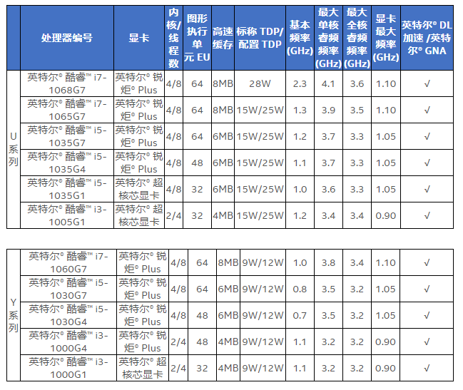 英特尔新发布了11款专为2合1电脑设计的CPU