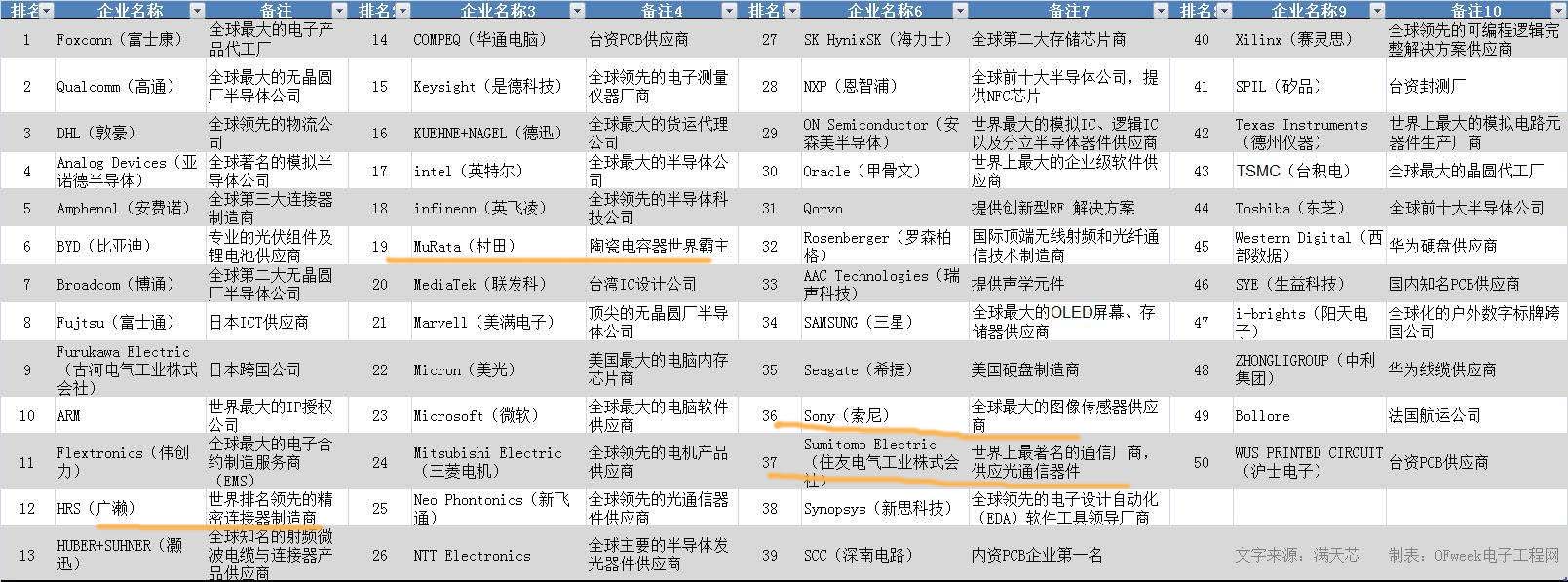 电子元器件厂商排行榜