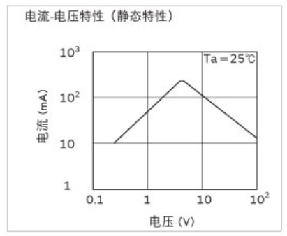 PTC热敏电阻电流-电压特性（静态特性）曲线图