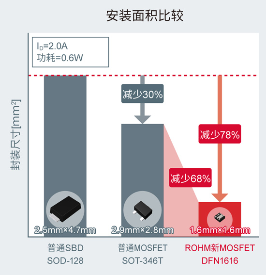 ROHM新型MOSFET封装比肖特基二极管削减78%安装面积