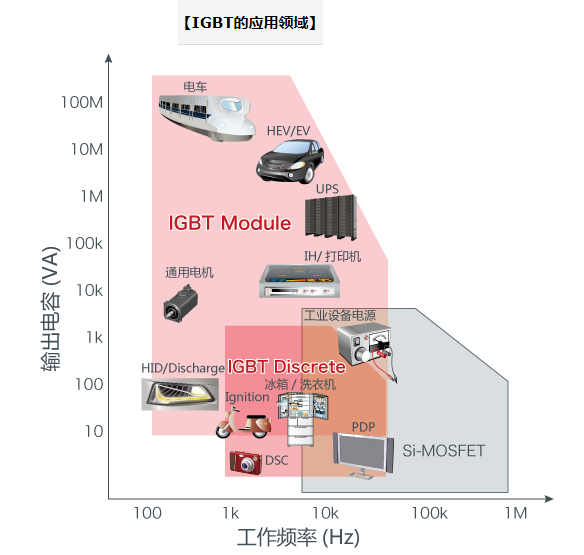 IGBT晶体管的应用领域