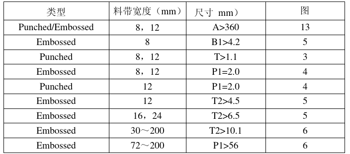贴片电子元器件包装载带基本尺寸