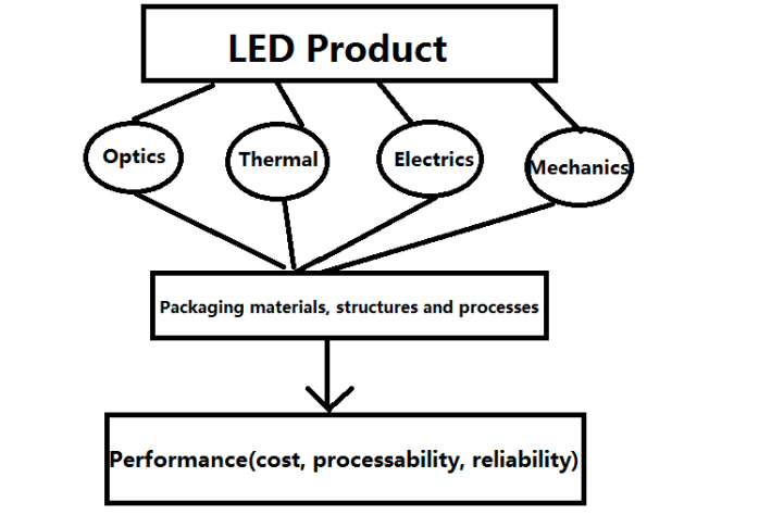 图1大功率LED发光二极管封装技术