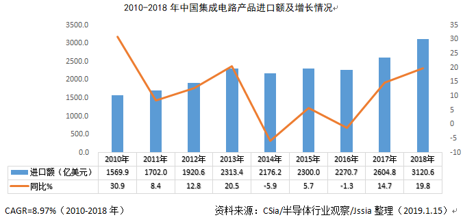 2018年中国集成电路产品进出口情况