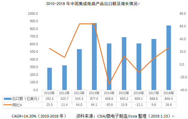 2018年中国集成电路产品进出口情况